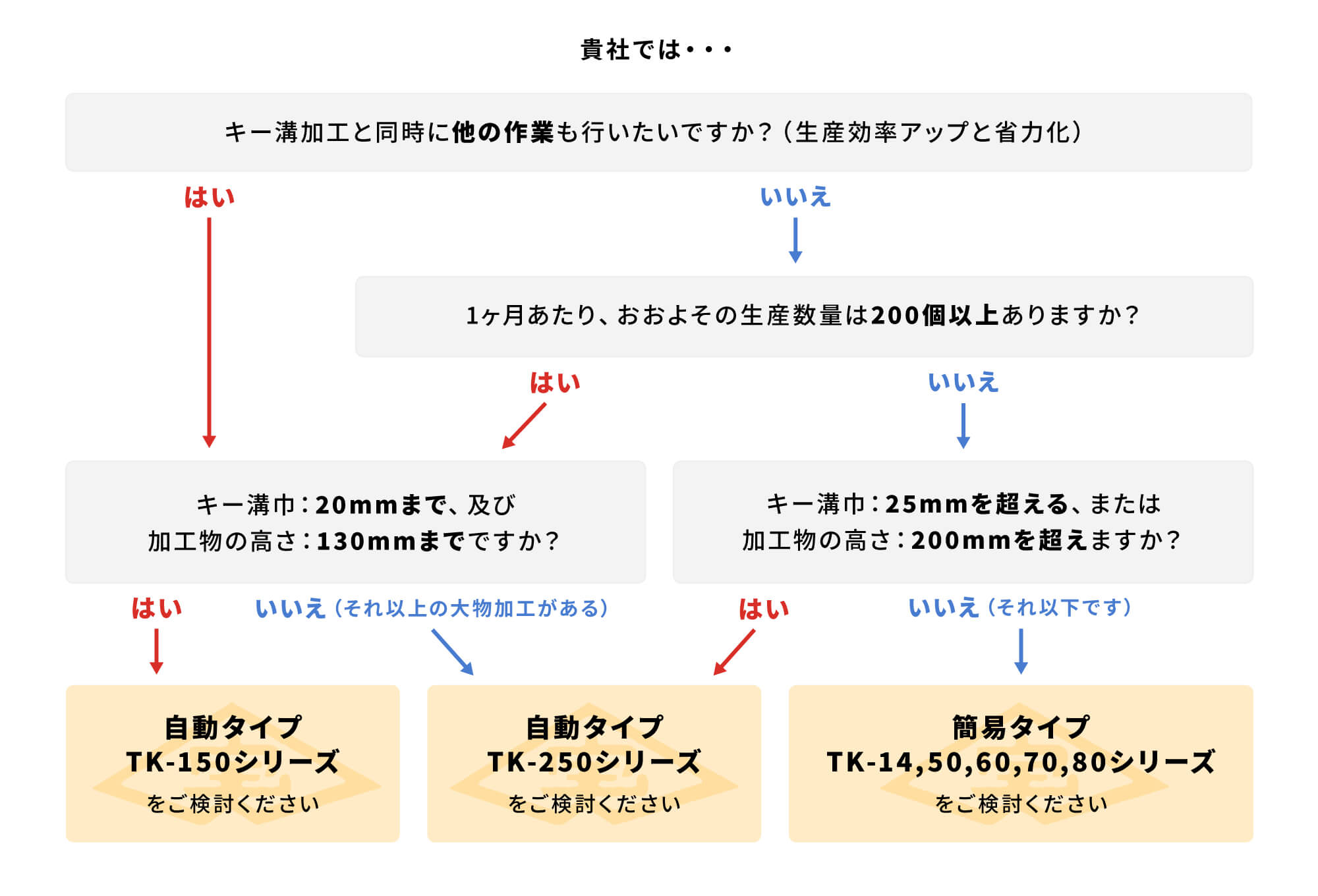 機種選択かんたん診断