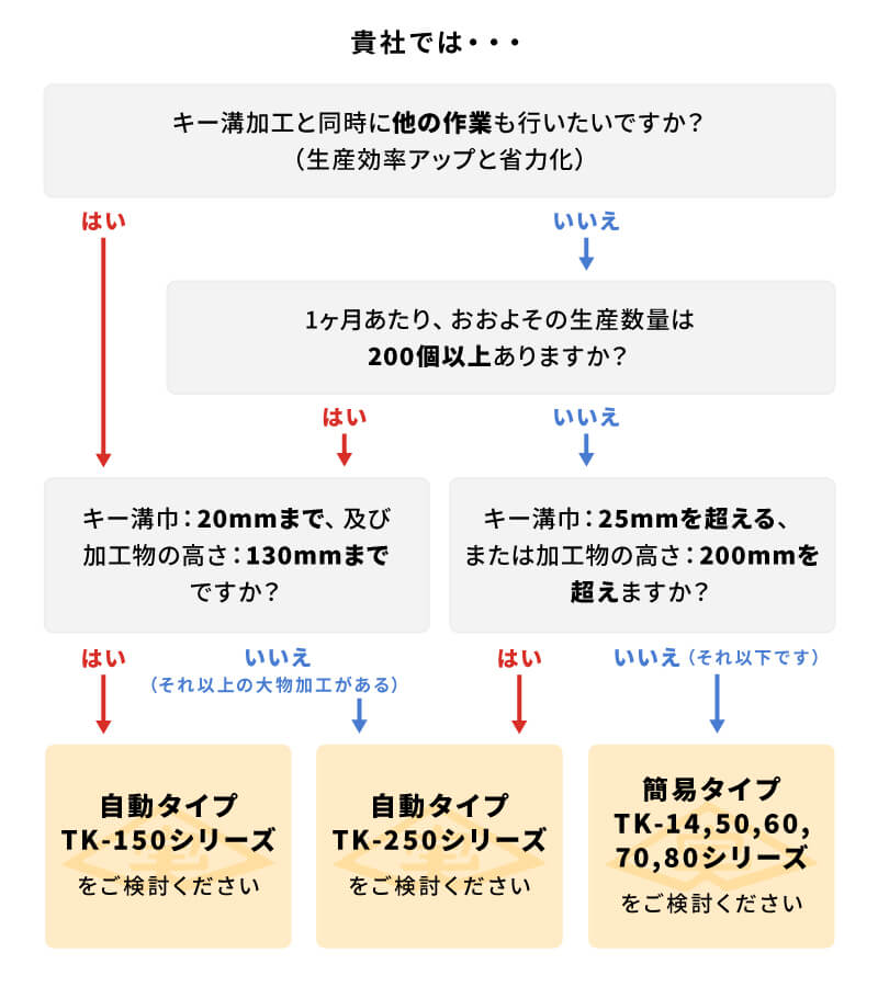 機種選択かんたん診断